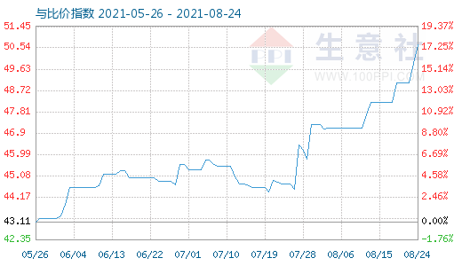 8月24日純堿與玻璃比價(jià)指數(shù)圖