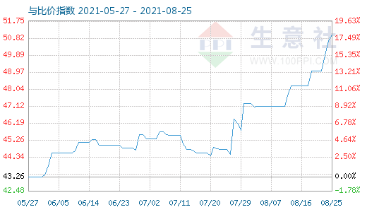 8月25日純堿與玻璃比價指數(shù)圖