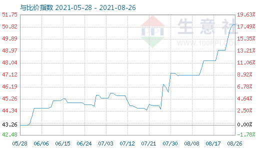 8月26日純堿與玻璃比價(jià)指數(shù)圖