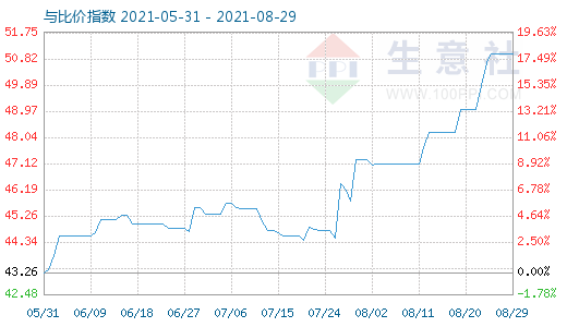 8月29日純堿與玻璃比價(jià)指數(shù)圖