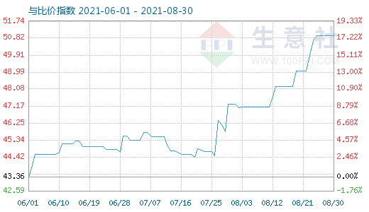 8月30日純堿與玻璃比價(jià)指數(shù)圖