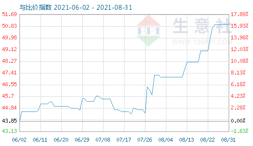 8月31日純堿與玻璃比價(jià)指數(shù)圖