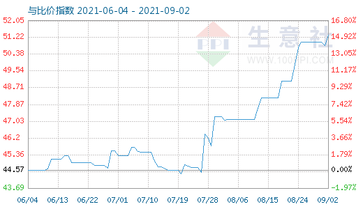 9月2日純堿與玻璃比價(jià)指數(shù)圖