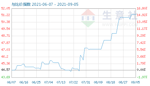 9月5日純堿與玻璃比價指數(shù)圖