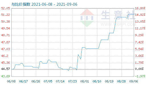 9月6日純堿與玻璃比價(jià)指數(shù)圖