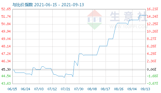 9月13日純堿與玻璃比價(jià)指數(shù)圖