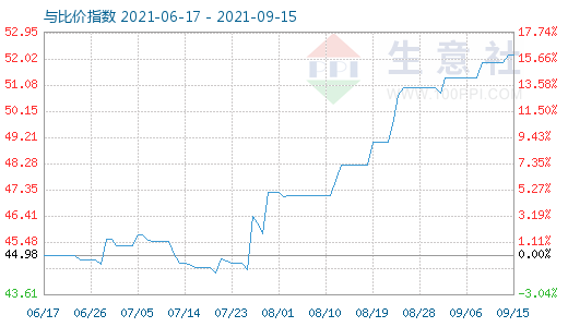 9月15日純堿與玻璃比價指數(shù)圖