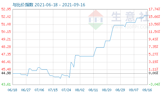 9月16日純堿與玻璃比價指數(shù)圖