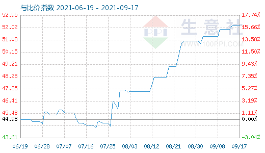 9月17日純堿與玻璃比價(jià)指數(shù)圖