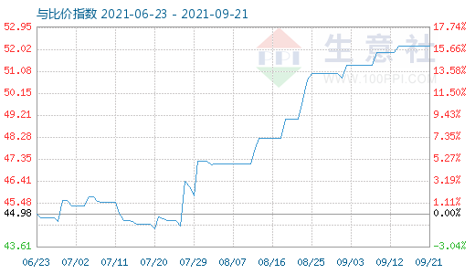 9月21日純堿與玻璃比價(jià)指數(shù)圖