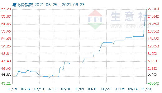 9月23日純堿與玻璃比價(jià)指數(shù)圖