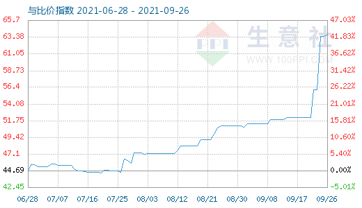 9月26日純堿與玻璃比價(jià)指數(shù)圖