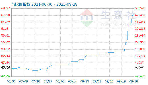 9月28日純堿與玻璃比價(jià)指數(shù)圖