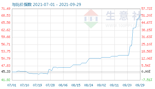 9月29日純堿與玻璃比價指數(shù)圖