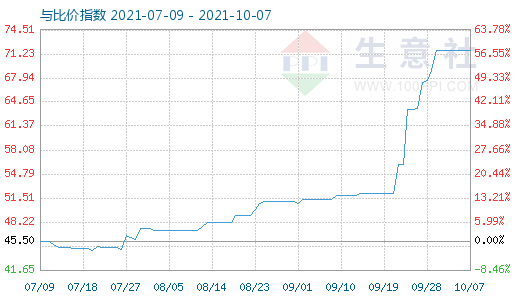 10月7日純堿與玻璃比價指數(shù)圖