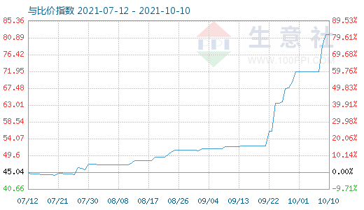 10月10日純堿與玻璃比價(jià)指數(shù)圖