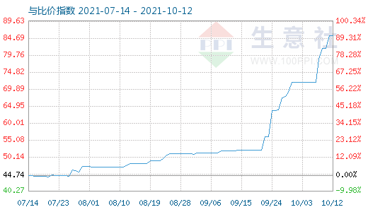 10月12日純堿與玻璃比價(jià)指數(shù)圖