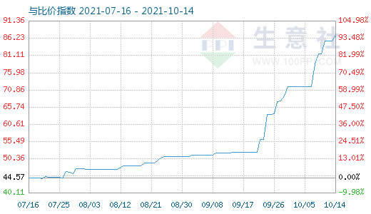 10月14日純堿與玻璃比價(jià)指數(shù)圖