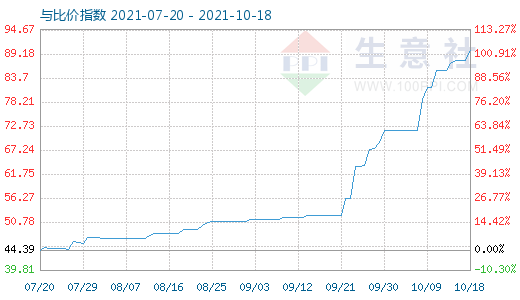 10月18日純堿與玻璃比價指數圖