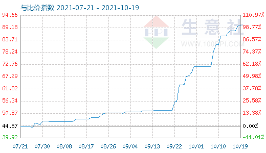 10月19日純堿與玻璃比價(jià)指數(shù)圖