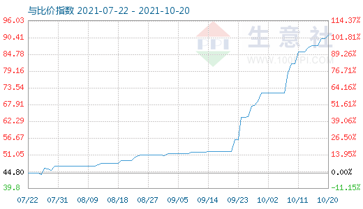 10月20日純堿與玻璃比價(jià)指數(shù)圖