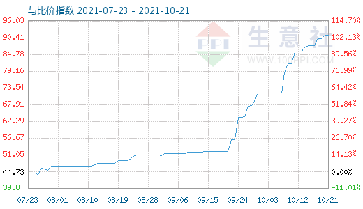 10月21日純堿與玻璃比價指數(shù)圖