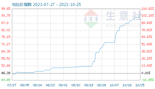 10月25日純堿與玻璃比價指數(shù)圖