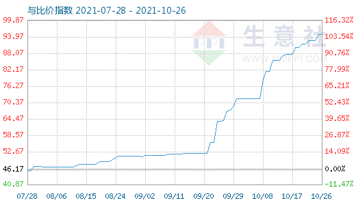 10月26日純堿與玻璃比價指數(shù)圖