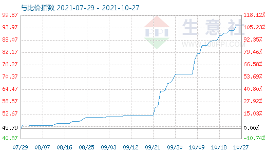 10月27日純堿與玻璃比價(jià)指數(shù)圖