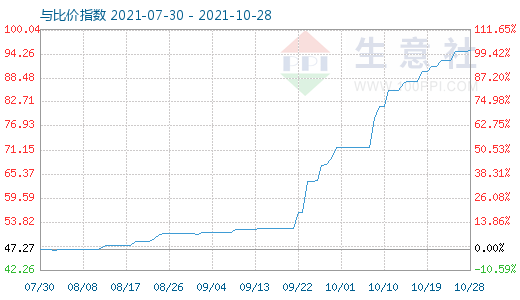 10月28日純堿與玻璃比價(jià)指數(shù)圖