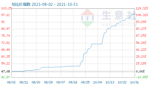 10月31日純堿與玻璃比價指數(shù)圖