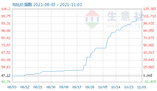 11月1日純堿與玻璃比價指數(shù)圖