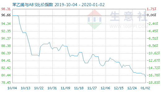 1月2日苯乙烯與ABS比價指數(shù)圖