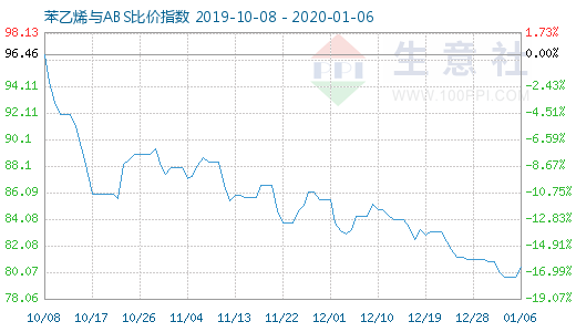 1月6日苯乙烯與ABS比價(jià)指數(shù)圖