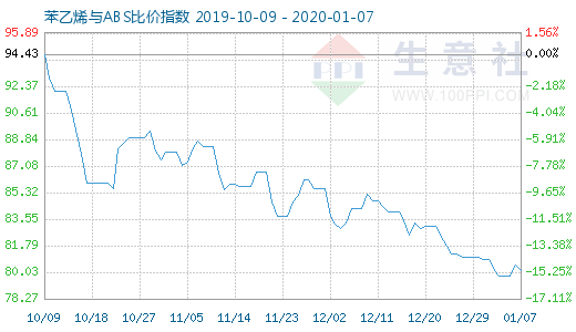 1月7日苯乙烯與ABS比價(jià)指數(shù)圖