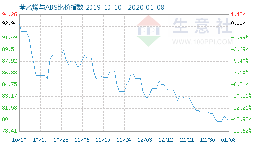 1月8日苯乙烯與ABS比價指數(shù)圖