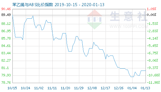 1月13日苯乙烯與ABS比價(jià)指數(shù)圖