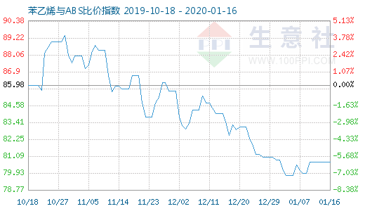 1月16日苯乙烯與ABS比價(jià)指數(shù)圖