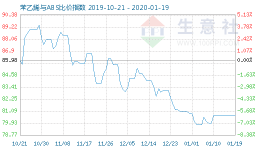 1月19日苯乙烯與ABS比價(jià)指數(shù)圖