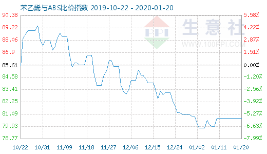 1月20日苯乙烯與ABS比價(jià)指數(shù)圖