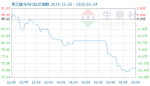 2月24日苯乙烯與ABS比價(jià)指數(shù)圖