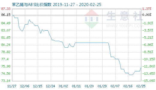 2月25日苯乙烯與ABS比價指數(shù)圖