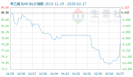 2月27日苯乙烯與ABS比價指數(shù)圖