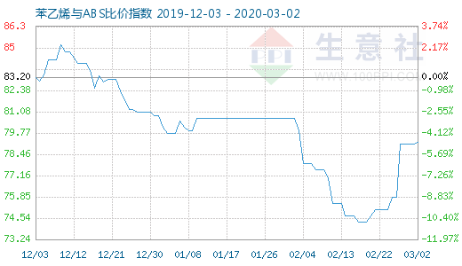 3月2日苯乙烯與ABS比價(jià)指數(shù)圖