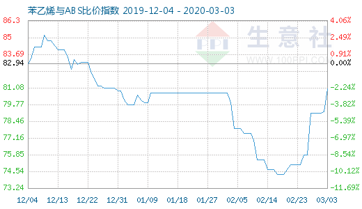 3月3日苯乙烯與ABS比價(jià)指數(shù)圖