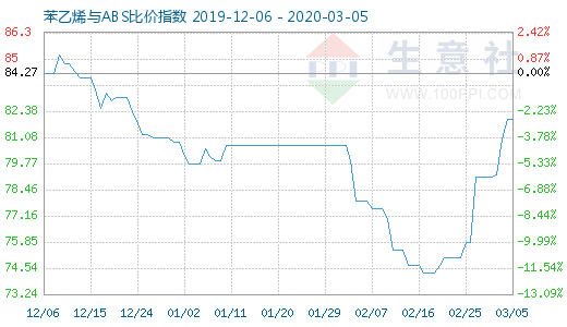 3月5日苯乙烯與ABS比價指數(shù)圖