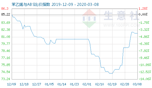 3月8日苯乙烯與ABS比價指數(shù)圖