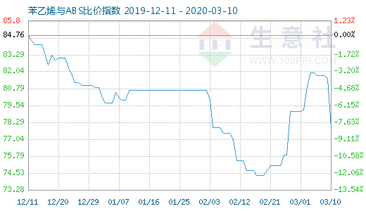 3月10日苯乙烯與ABS比價指數(shù)圖