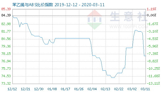 3月11日苯乙烯與ABS比價(jià)指數(shù)圖