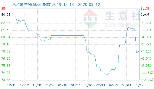 3月12日苯乙烯與ABS比價(jià)指數(shù)圖